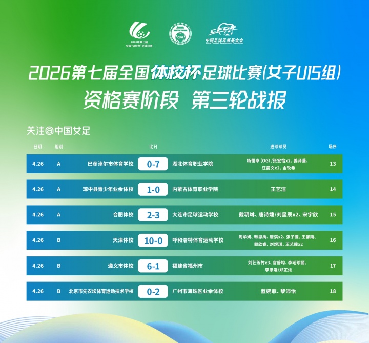 米乐游戏-“体校杯”足球比赛（女子U15组）资格赛阶段小组赛第三轮战报